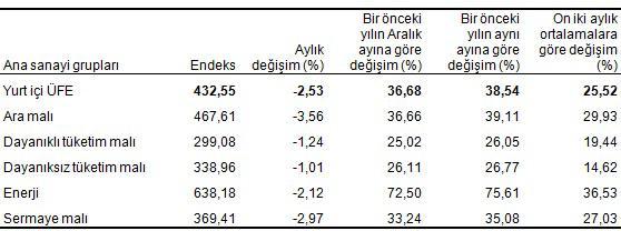 Yurt içi üretici fiyat endeksi ana sanayi grupları ve değiģim oranları, Kasım 2018 [2003=100] ĠnĢaat Maliyet Endeksi, Eylül 2018 ĠnĢaat maliyet endeksi aylık %5,88 arttı.