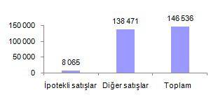 Ġpotekli satıģlarda Ġstanbul 2 164 konut satıģı ve %26,8 pay ile ilk sırayı aldı. Toplam konut satıģları içerisinde ipotekli satıģ payının en yüksek olduğu il %8,5 ile Bartın oldu.