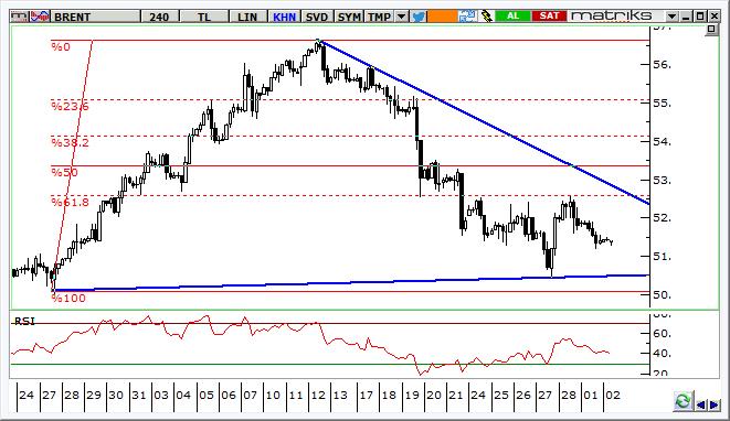 Petrol Teknik Analizi Brent tipi ham petrolünün varil fiyatlarında, sıkışma bölgesinin destek seviyelerine yakın zayıf seyir sürüyor. Kısa vadede 50,50 52,50 dolar bandında salınımlar sürebilir.