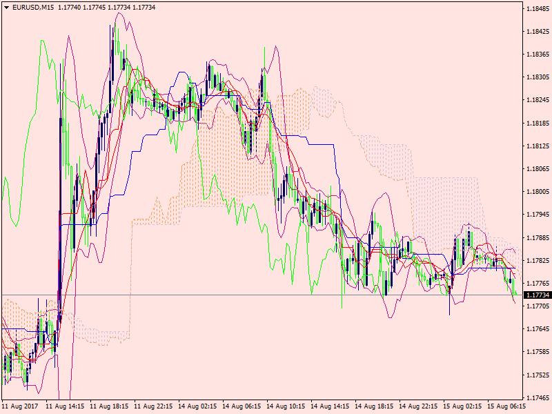 EURUSD 15.08.2017 ANALİZ Direnç 1-1. 1800 Direnç 2 1.1830 Direnç 3-1.1850 Destek 1-1.1770 Destek 2-1.1730 Destek 3 1.