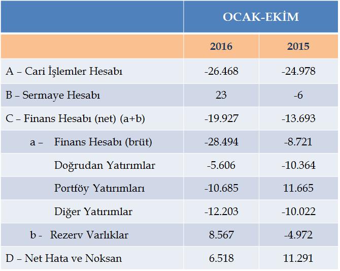 CARİ İŞLEMLER & FİNANS HESABI (MİLYON $); İŞSİZLİK; TÜİK 201 yılı Eylül dönemi sonuçlarına göre, Türkiye genelinde işgücüne katılma oranı %52,8 olarak gerçekleşti.