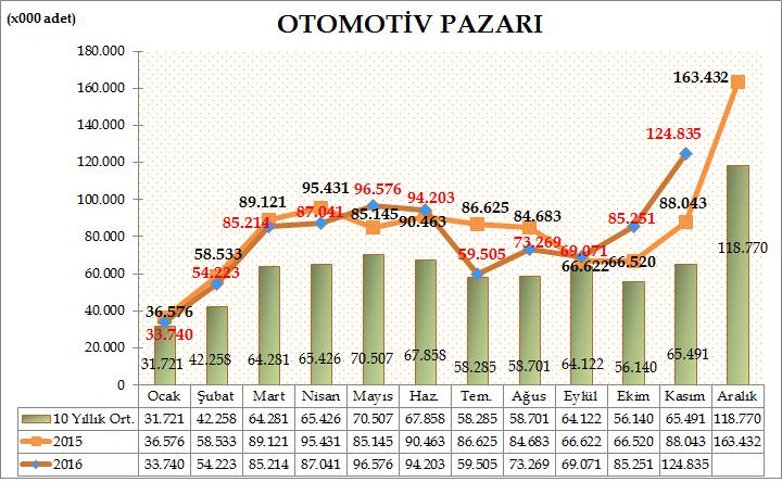 Türkiye Otomotiv toplam pazarı (otomobil, hafif ticari araç ve ağır ticari araç) 201 yılı Ocak- Kasım döneminde bir önceki yılın aynı dönemine göre %1,8 artarak 82.928 adet oldu.