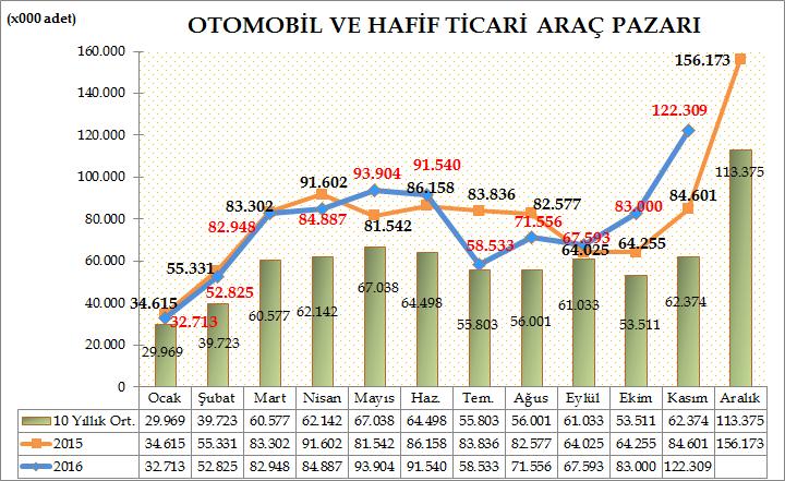 Türkiye otomotiv pazarında, 201 yılı Ocak-Kasım döneminde Otomobil ve Hafif ticari araç toplam pazarı 841.808 adet olarak gerçekleşti. 811.