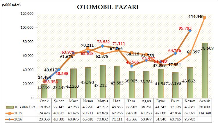 Türkiye Otomotiv pazarında, 201 yılı Ocak-Kasım döneminde Otomobil satışları bir önceki yılın aynı dönemine göre %,1 artarak 48.894 adet oldu. Geçen sene aynı dönemde 11.25 adet satış gerçekleşmişti.