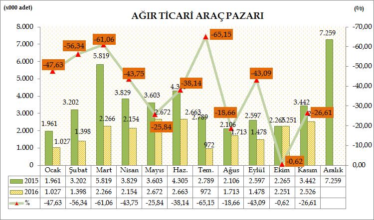 Türkiye Otomotiv pazarında, ağır ticari araç pazarı 201 Ocak-Kasım döneminde, geçen yılın aynı dönemine göre %41,20 azalarak 21.120 adet oldu. 2015 yılı aynı döneminde 35.