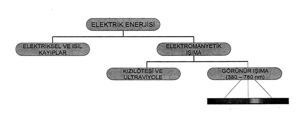 1.6. Işık akısı Işık kaynağı herhangi bir enerjinin ışık akısına dönüştüğü yerdir. Günümüzde aydınlatmada kullanılan ışık kaynaklarının hepsinde elektrik gücü verilir ve radyasyon salınır.