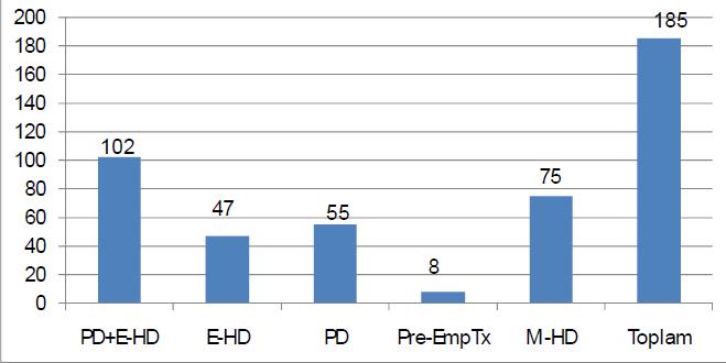 DÖEP Katılan Hastaların Seçtikleri RRT Tipleri DÖEP ve RRT Tipi seçimi 242 SDBY, 185 i DÖEP katılmış.