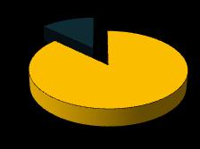 Diyaliz Transplant %