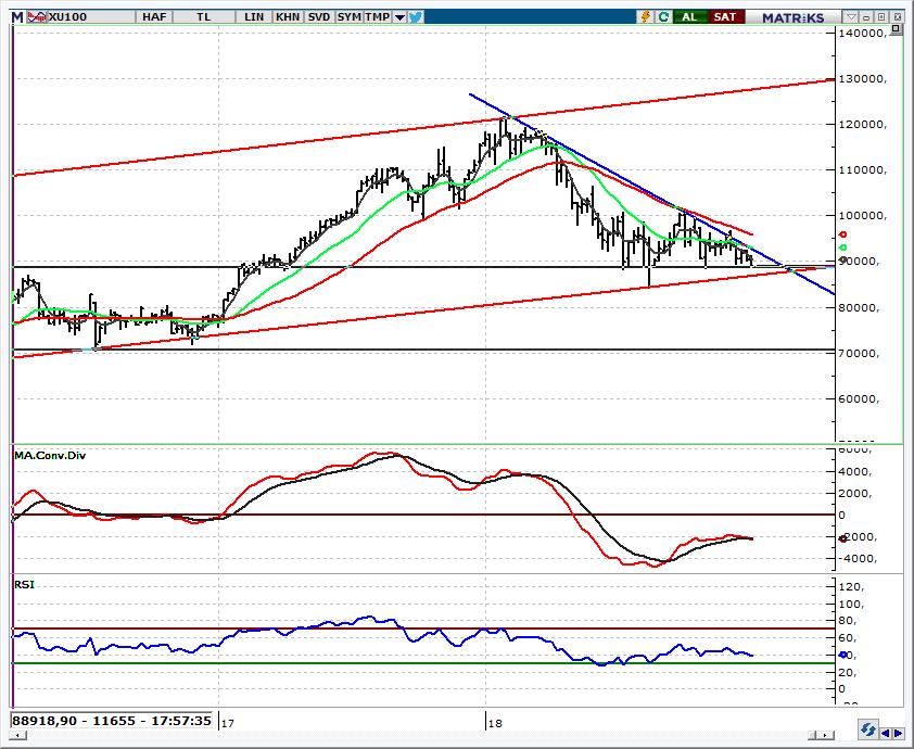 BIST 100 Endeksi 90.000 desteği aşağı kırıldı. Tepki için 88.000 üzerinde kalmalı TL deki değer kaybı ve küresel piyasalardaki negatif havanın etkisinde BIST te zayıf açılış bekliyoruz.