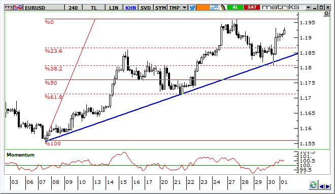 EUR/USD Teknik Analizi Parite 1,1550 civarından başlayan yükseliş trendinin desteği üzerinde tutunmaya devam ediyor.