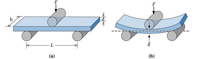 Şekil 1. Üç-nokta eğme deneyinin şematik gösterimi. (a) eğme testi sıklıkla gevrek malzemelerin mukavemetlerini ölçmek için kullanılır ve (b) eğme ile eğilme miktarı (δ) elde edilir. 3.