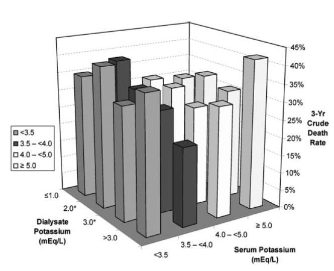 Diyalizat Potasyumu Prediyaliz serum K u 5 meq/l olanlarda, hem 3 meq/l K, hem de 1 meq/l