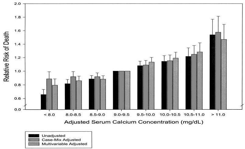 HD Hastalarında Serum Ca Düzeyleri ve Mortalite Hiperkalsemi ventriküler aritmi ve