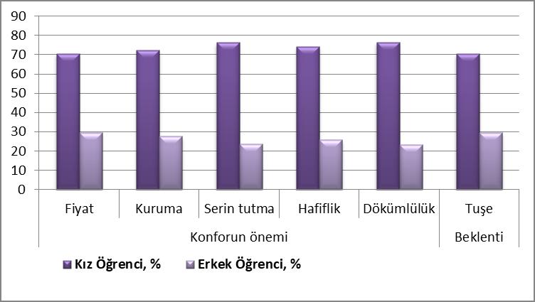 Ebru ÇORUH, Züleyha DEĞİRMENCİ, Pelin ACAR Çizelge 6. Giysi önem derecesi bağımsız örnek t testi Varyansların eşitliği için Levene s testi Cinsiyet Ortalamaların eşitliği için t-testi F Sig. T Df Sig.