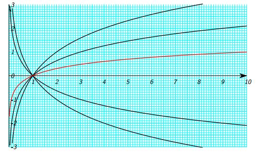 32.10 a Tabanlı Üstel Fonksiyonun Türevi 493 32.10 a Tabanlı Üstel Fonksiyonun Türevi y = e x fonksiyonunun türevinden y = a x = e x ln a fonksiyonunun türevi kolayca elde edilir: olur.