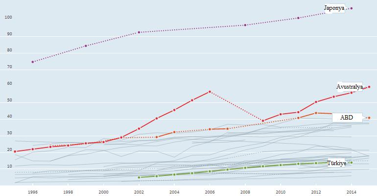Türkiye nin 1995-2015 yılları arası 1.000.000 kişiye düşen BT sayısı bakımından OECD ortalamasının altındadır (Bakınız Şekil 4). Şekil 4. OECD Ülkelerinde 1.000.000 Kişiye Bilgisayarlı Tomografi (BT) Sayısı (1995-2015) Kaynak: OECD, 2017b.