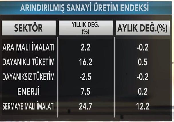 elektrik, gaz, buhar ve iklimlendirme üretimi ve dağıtımı sektörü endeksi %4,8 arttı.