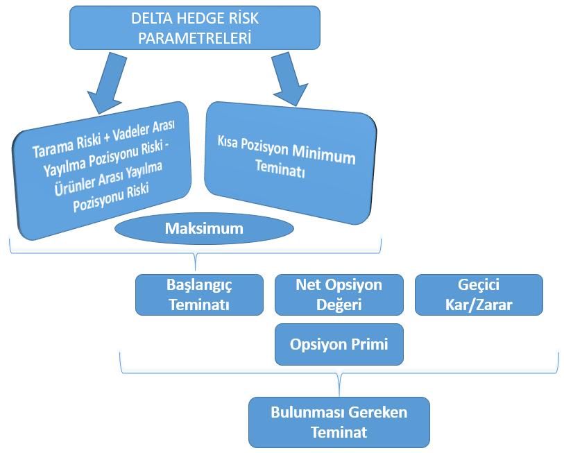 BISTECH Marjin Yönetimi risk analizini, her biri bir dayanak varlığı temsil eden ürün grupları bazında yapar. Her bir ürün grubunun riski diğer ürün gruplarından bağımsız bir şekilde hesaplanır.