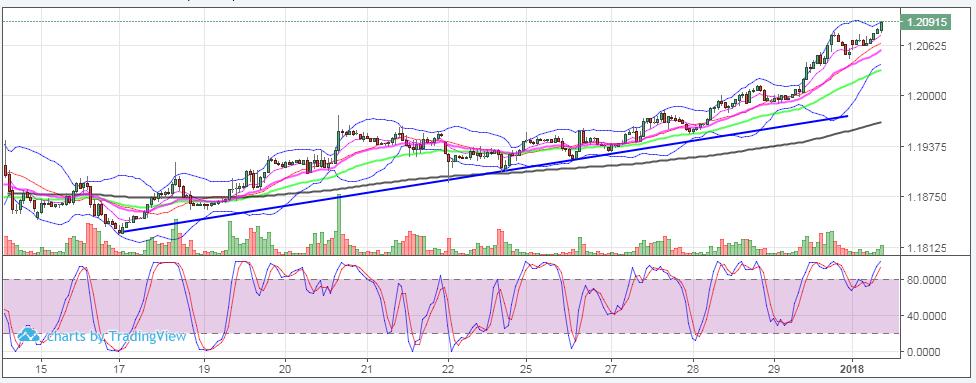 Euro (Mart EU6H8) Destekler: 1.2050, 1.2030, 1.198 Dirençler: 1.21, 1.213, 1.215 Yorum: Aralık ayının ikinci yarısında başlayan yukarı hareket yeni yılda da devam ediyor. 1.2050 kritik direnç noktasını kıran mart vadeli kontrat 1.