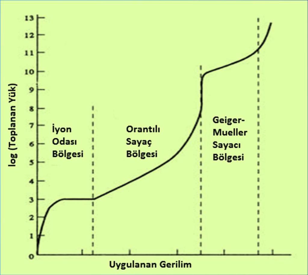 GAZLI SAYAÇLAR İYON