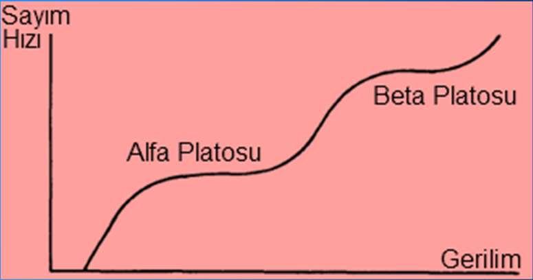 Puls ya da akım modunda çalışırlar (1 msv/saat 10 Sv/saat).