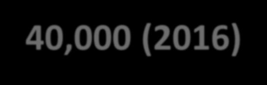 Ama Türkiye de alınacak çok yol var. Iskemik inme yeni vaka: 75,000 (2010) 100,000 (2016) Hemorajik inme yeni vaka: 26,000 (2010) 40,000 (2016) İnmeden ölüm: 38,395 (2016), 2.