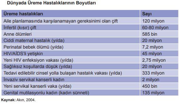 29.10.2017 Yrd. Doç. Dr. Handan SEZGİN 48 Üreme sağlığı ile ilgili sorunlar bütün dünyada oldukça önemli boyutlardadır.