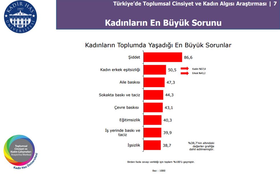 29.10.2017 Yrd. Doç. Dr. Handan SEZGİN 6 Toplumsal cinsiyet (gender) Kadının ve erkeğin sosyal olarak belirlenen rollerini ve sorumluluklarını ifade eder.