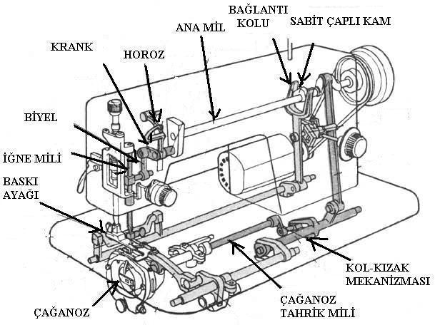 14 Şekil 3. 9 Makine Kolu ve Makine Boynunda Bulunan Elemanlar 3.1.3 Makina boynu Makina boynunda yer alan kol miline düşey olarak bağlanmış çubuklarla makinanın alt kısmına hareket iletimi sağlanır.