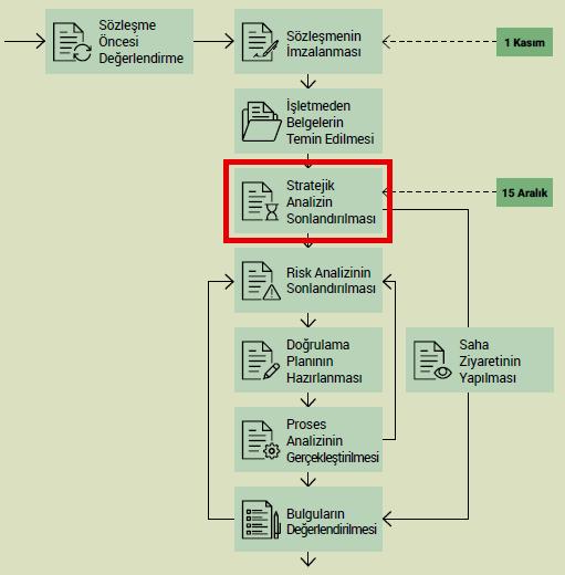 Stratejik Analiz Stratejik analiz, risk analizi ve doğrulama planı birlikte değerlendirilmesi gereken adımlardır.