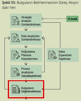 Bulguları Değerlendirilmesi Doğrulama faaliyetlerinin başından itibaren doğrulayıcı kuruluş, tespit ettiği hatalı bildirim, uygunsuzluk ve mevzuata aykırı durumları tespit eder ve bu durumlar