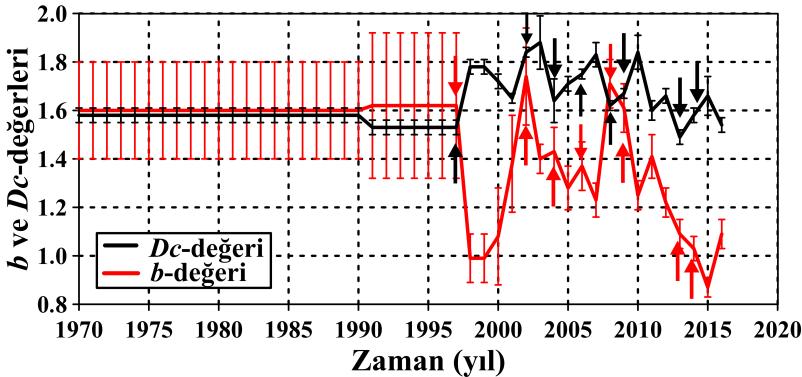 Düşük b- değerleri daha yüksek Dc-değerleri ile ilişkilidir (Öncel ve Wilson, 2002) ve b ile Dc-değerlerindeki bu dalgalanmalar gerilme değişimlerinin bir işareti olabilir.