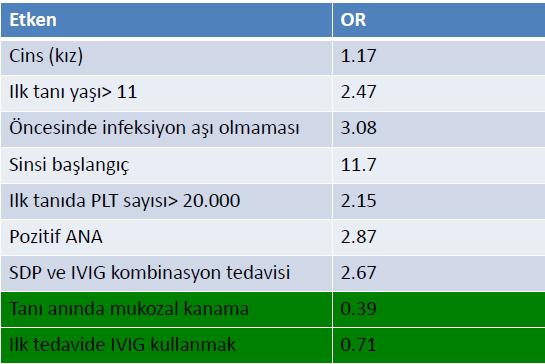 İTP: Kronikleşme için risk faktörleri