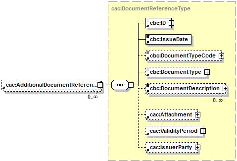 2.3.15 AdditionalDocumentReference AdditionalDocumentReference İlave Doküman Kardinalite Seçimli (0 n) İrsaliye ve sipariş belgeleri dışında İrsaliye Yanıtına eklenmek istenen diğer belgeler için bu