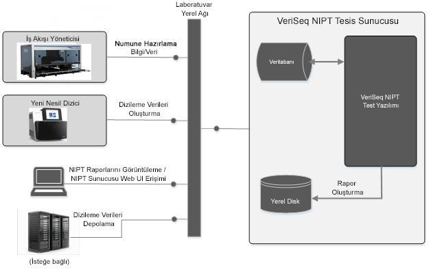 VeriSeq NIPT Çözümü Yazılım Kılavz Sistem Mimarisi VeriSeq NIPT Çözümü, aynı alt ağı kllanarak tüm sistem ekipmanlarına bağlanmak için laboratvar yerel ağını (LAN) kllanır.
