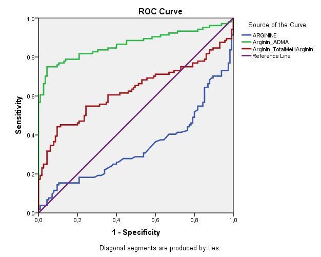 Şekil 3.33 Arjinin ve oranlara ait ROC analizi sonuçları Çizelge 3.