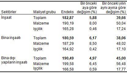 Bina inģaatı maliyet endeksi, yıllık değiģim oranı, Eylül 2018 [2015=100] Bina dıģı yapılar için inģaat maliyet endeksi aylık %4,97 arttı.