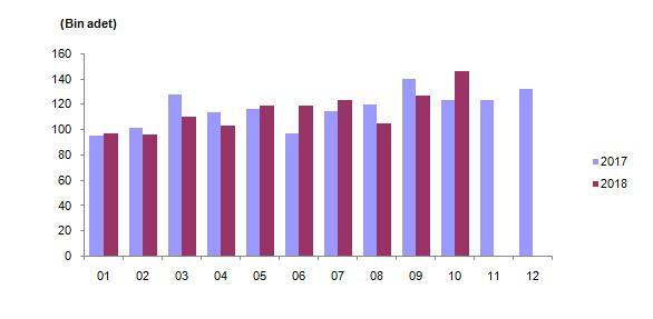 Konut SatıĢ Ġstatistikleri, Ekim 2018 Türkiye de 2018 Ekim ayında 146 536 konut satıldı.