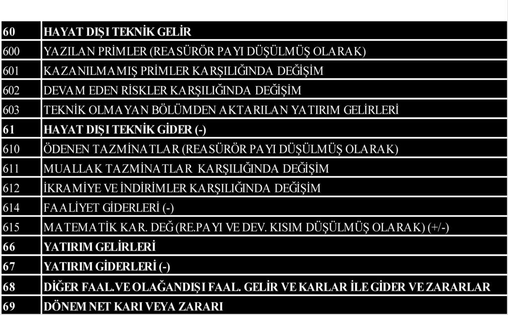 Sigortacılık Hesap Planı (SHP) Hayat Teknik Hesap Kodları 62 Gelir 63