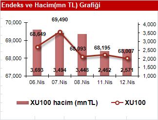 tl Euro bölgesi sanayi üretimi ABD perakende satışlar ABD çekirdek perakende satışlar 14 Nisan Perşembe ABD işsizlik maaş başvuruları ABD ÜFE 15 Nisan Cuma İş gücü İstatistikleri Özel Sektör Dış