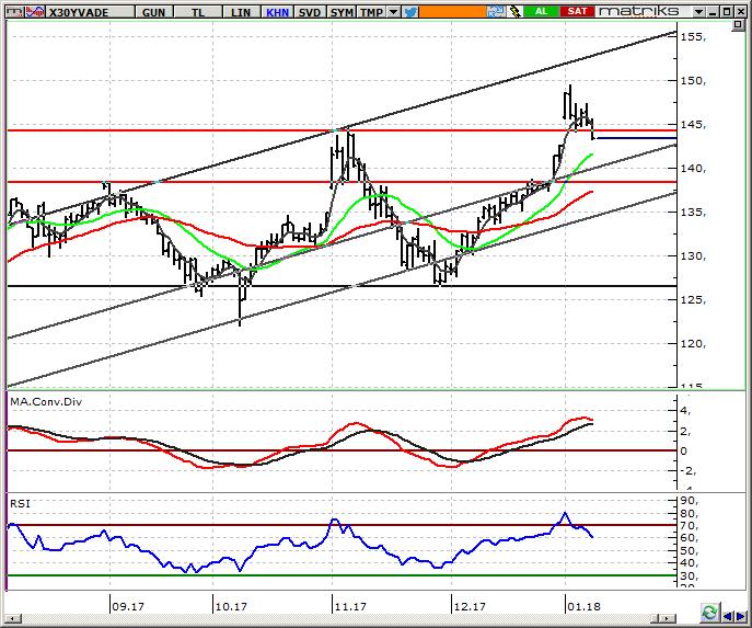 VIOP30 Yakın Vade Kontratı 144,000 altında kapanış teknik görünüm için zayıf Dün 145,600-143,300 bandında hareket eden kontratlarda kapanış 143,300 oldu.