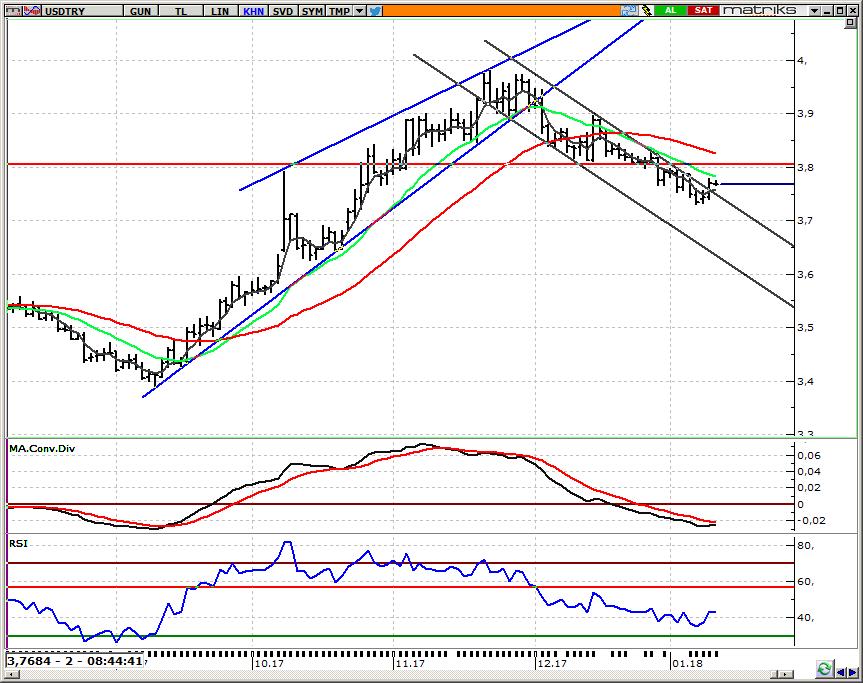 USD/TRY Spot Teknik Yorum Bu sabah işlemler 3,77 civarında gerçekleşiyor Dolar endeksindeki toparlanma paralelinde dün 3,7740 ı gören paritede bu sabah işlemler 3,77 ye yakın seviyelerden