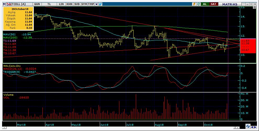 Bugün hareketlenmesi muhtemel hisseler TCELL 15 Kodu Son Yab. % Pivot 1.Destek 2.Destek 1.Direnç 2.