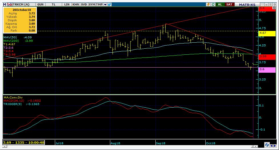 Bugün hareketlenmesi muhtemel hisseler TRKCM 16 Kodu Son Yab. % Pivot 1.Destek 2.Destek 1.Direnç 2.