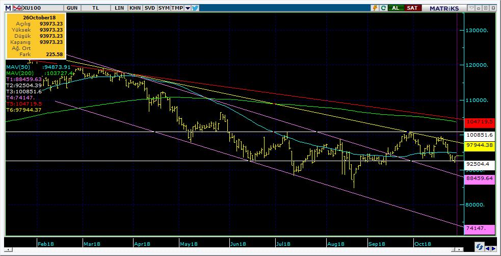 BIST 100 Teknik Analiz Görünümü Destek Direnç Seviyeleri ve Pivot Değeri Kodu Son Fiyat 1 Gün Pivot 1.Destek 2.Destek 1.Direnç 2.Direnç BIST-100 93,748 1.