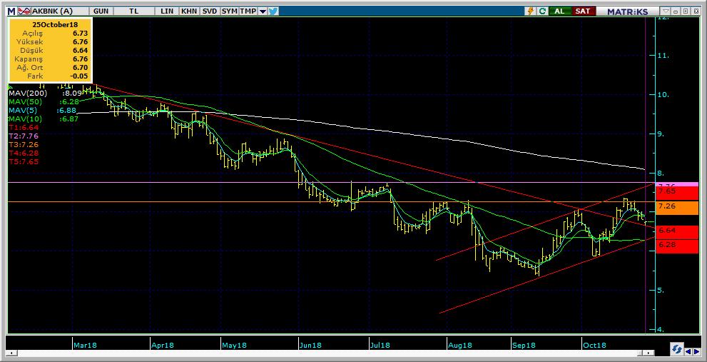 Şirketler Teknik Analiz Görünümü Akbank 8 Kodu Son 1G Değ. Yab. % 3A Ort.H Pivot 1.Destek 2.Destek 1.Direnç 2.Direnç AKBNK 6.76-0.