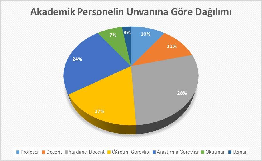 Grafik 1 de de görüldüğü üzere Üniversitemizin akademik personel sayısı hizmet verdiğimiz öğrenci sayısına paralel olarak her yıl artış göstermektedir. 2012 yılında 1.