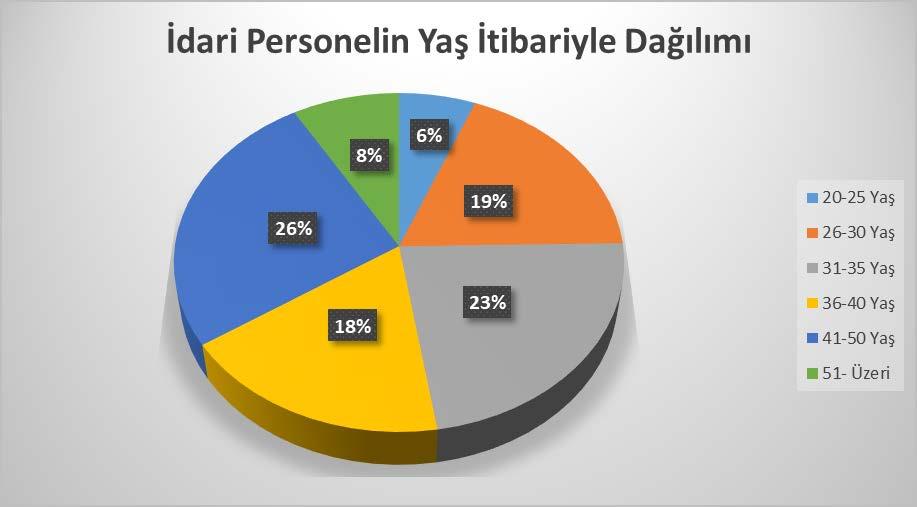 Grafik 4 te de görüldüğü üzere idari personel sayımız 2011 yılında 562 iken 2017 yılına geldiğimizde bu sayı %36 artarak 763 e