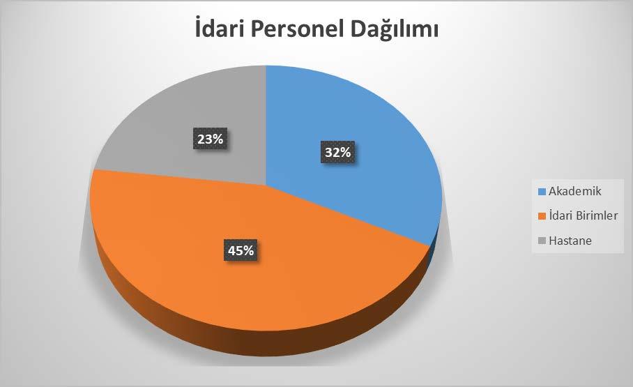 İdari Personelin Birimler İtibari İle Dağılımı Grafik 5 İdari Personelin Birimler İtibariyle Dağılımı Grafik 5 te de