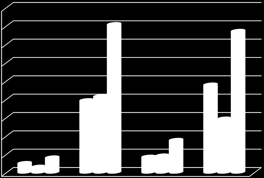 18000 16000 14000 12000 10000 8000 6000 Erkek Kadın Toplam 4000 2000 0 Enstitü Fakülte YO MYO Grafik 1 : 2012 Yılı Öğrenci Sayıları Dağılımı Toplamda ise öğrencilerin 24.